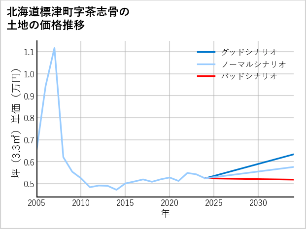 北海道標津町茶志骨の土地価格推移