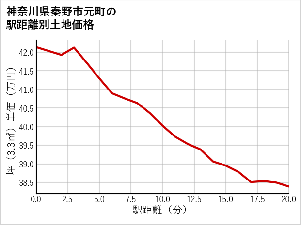神奈川県秦野市元町の徒歩距離別の土地坪単価
