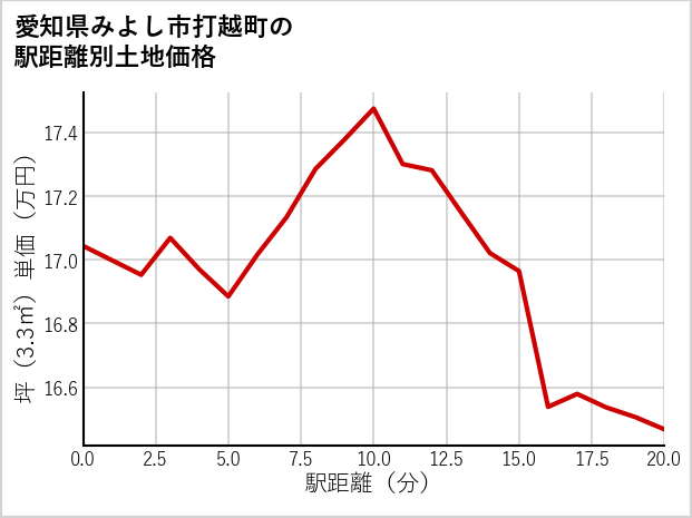 愛知県みよし市打越町の徒歩距離別の土地坪単価