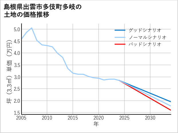 島根県出雲市多伎町多岐の土地価格推移