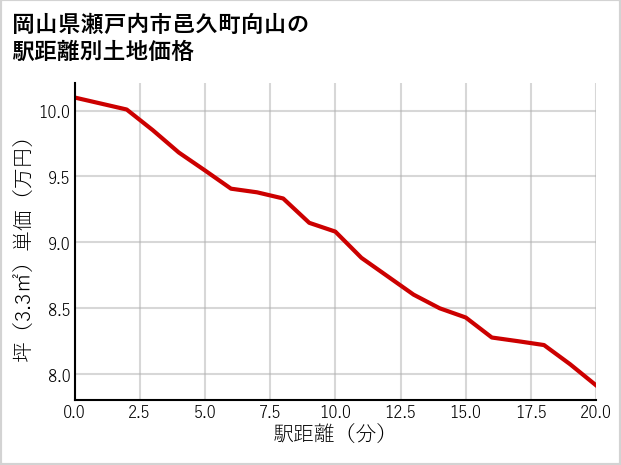 岡山県瀬戸内市邑久町向山の徒歩距離別の土地坪単価