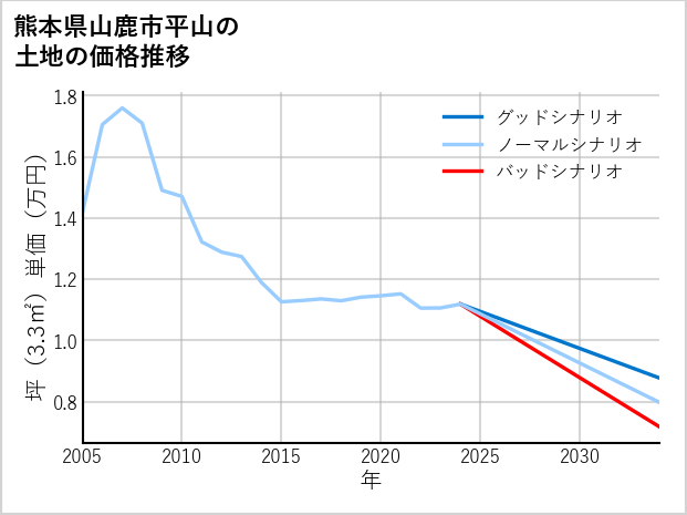 熊本県山鹿市平山の土地価格推移