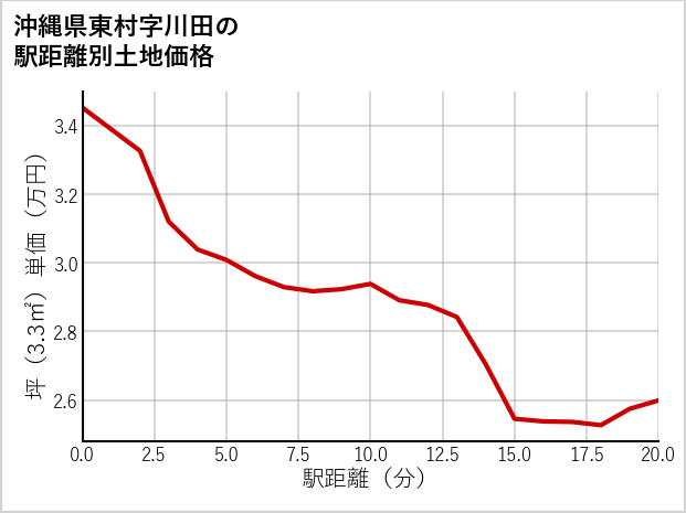 沖縄県東村川田の徒歩距離別の土地坪単価