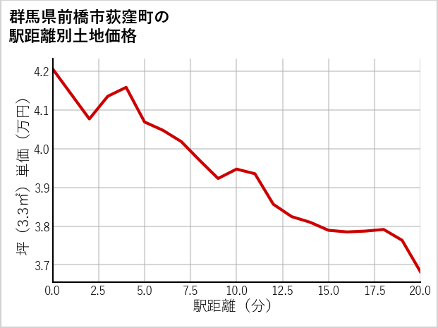 群馬県前橋市荻窪町の徒歩距離別の土地坪単価