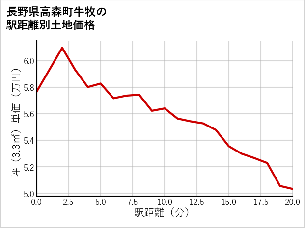長野県高森町牛牧の徒歩距離別の土地坪単価