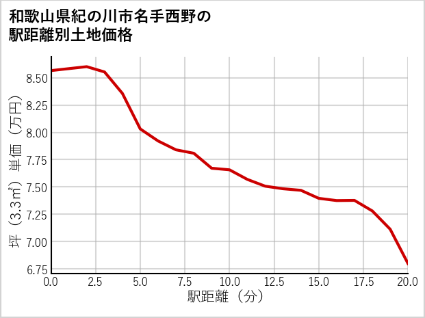 和歌山県紀の川市名手西野の徒歩距離別の土地坪単価