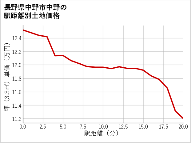 長野県中野市中野の土地価格推移