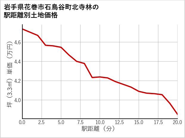 岩手県花巻市石鳥谷町北寺林の徒歩距離別の土地坪単価