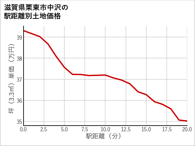 滋賀県栗東市中沢の徒歩距離別の土地坪単価