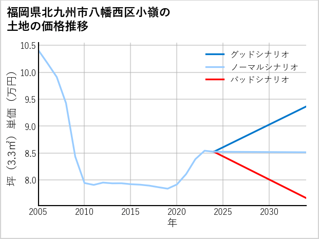 福岡県北九州市八幡西区小嶺の土地価格推移