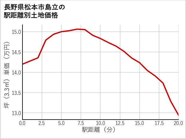 長野県松本市島立の徒歩距離別の土地坪単価