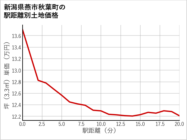新潟県燕市秋葉町の徒歩距離別の土地坪単価
