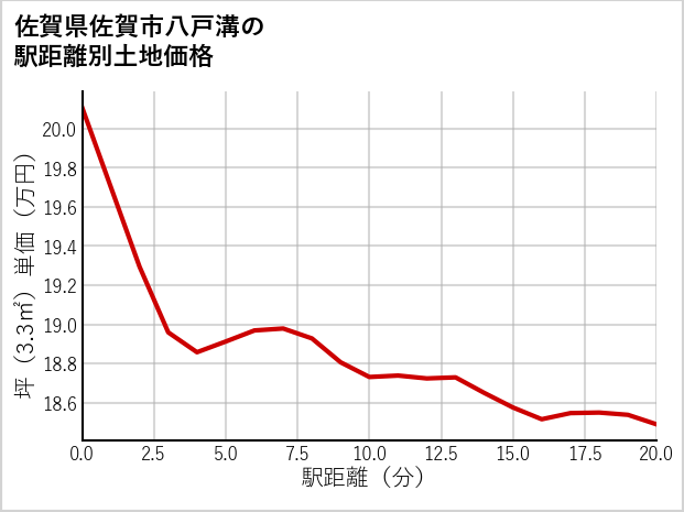 佐賀県佐賀市八戸溝の徒歩距離別の土地坪単価