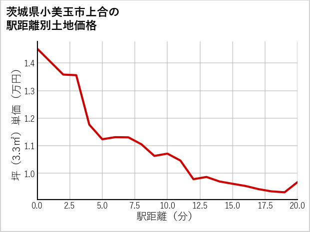 茨城県小美玉市上合の徒歩距離別の土地坪単価