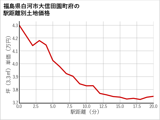 福島県白河市大信田園町府の徒歩距離別の土地坪単価