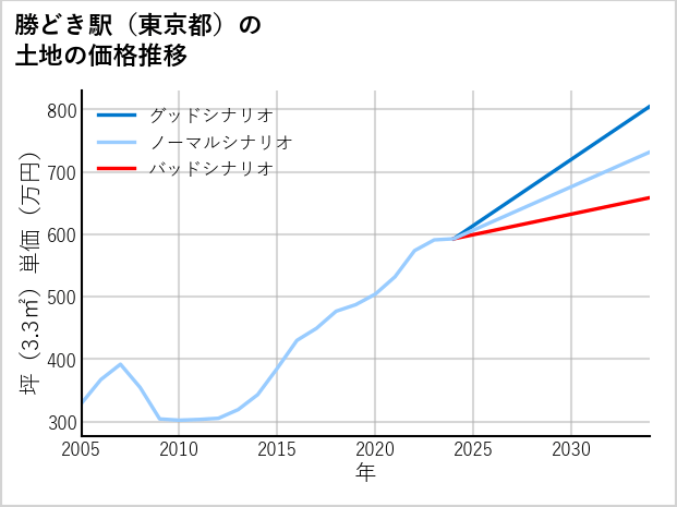 勝どき駅（東京都）の土地価格推移