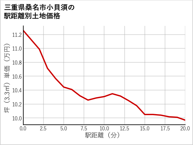 三重県桑名市小貝須の徒歩距離別の土地坪単価