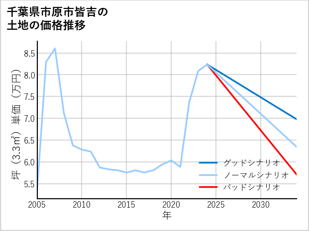 千葉県市原市皆吉の土地価格推移