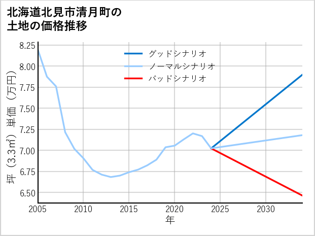 北海道北見市清月町の土地価格推移