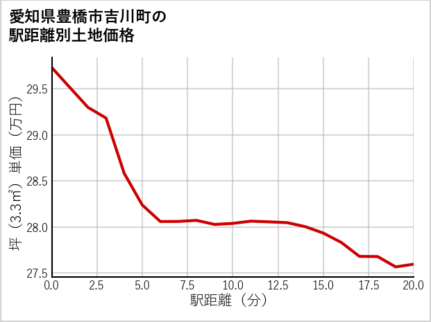 愛知県豊橋市吉川町の徒歩距離別の土地坪単価