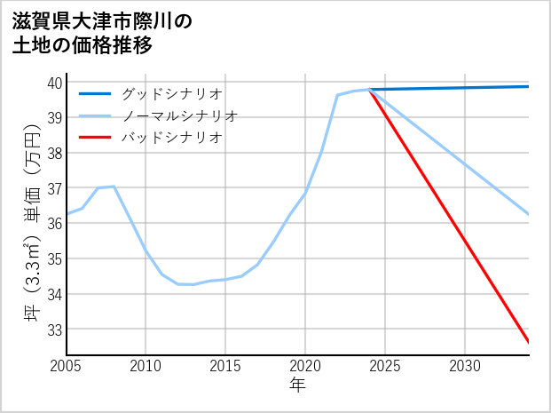滋賀県大津市際川の土地価格推移