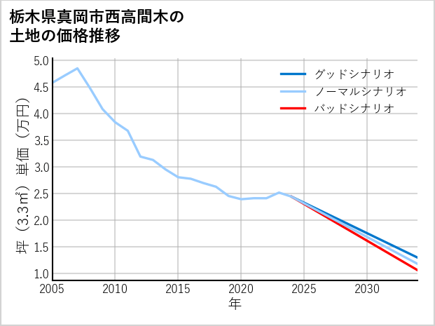 栃木県真岡市西高間木の土地価格推移