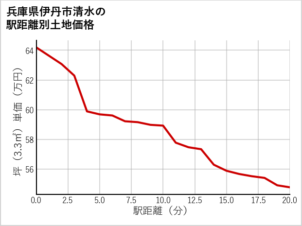兵庫県伊丹市清水の徒歩距離別の土地坪単価