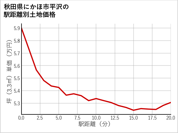 秋田県にかほ市平沢の徒歩距離別の土地坪単価