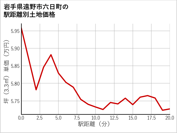 岩手県遠野市六日町の徒歩距離別の土地坪単価