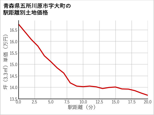 青森県五所川原市大町の徒歩距離別の土地坪単価