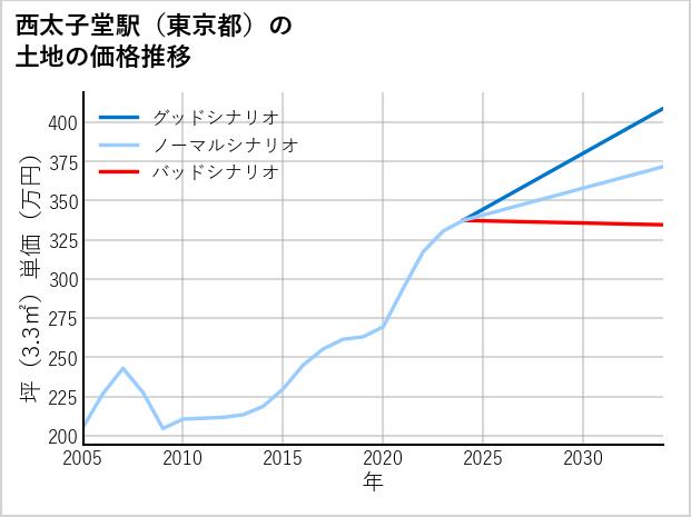 西太子堂駅（東京都）の土地価格推移