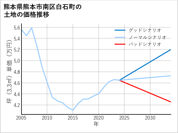 熊本県熊本市南区白石町の土地価格推移
