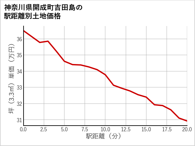 神奈川県開成町吉田島の徒歩距離別の土地坪単価