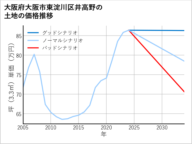 大阪府大阪市東淀川区井高野の土地価格推移