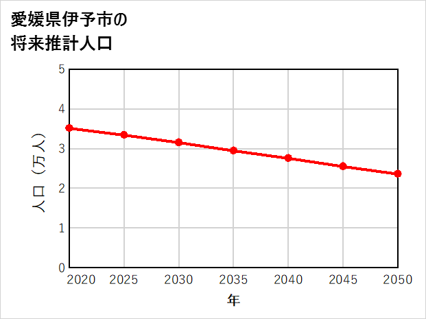 伊予市の将来推計人口