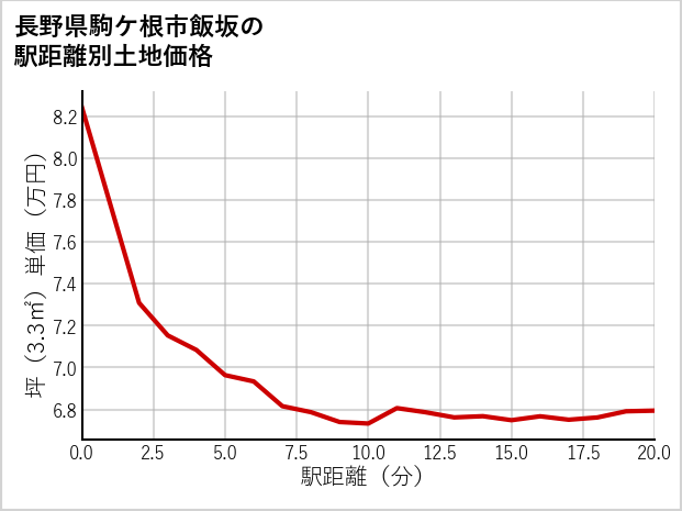 長野県駒ケ根市飯坂の徒歩距離別の土地坪単価