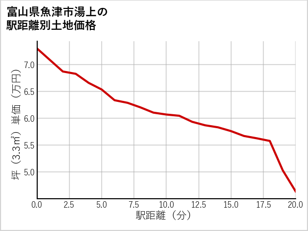 富山県魚津市湯上の土地価格推移