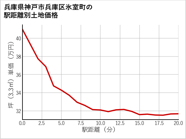 兵庫県神戸市兵庫区氷室町の徒歩距離別の土地坪単価