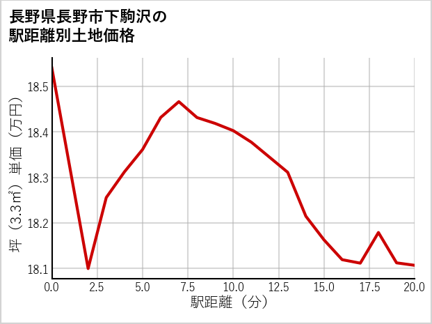 長野県長野市下駒沢の徒歩距離別の土地坪単価