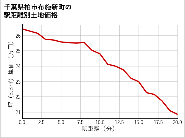 千葉県柏市布施新町の徒歩距離別の土地坪単価