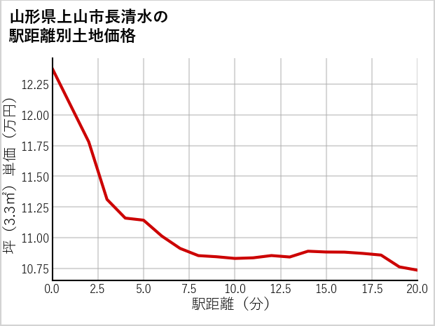 山形県上山市長清水の土地価格推移