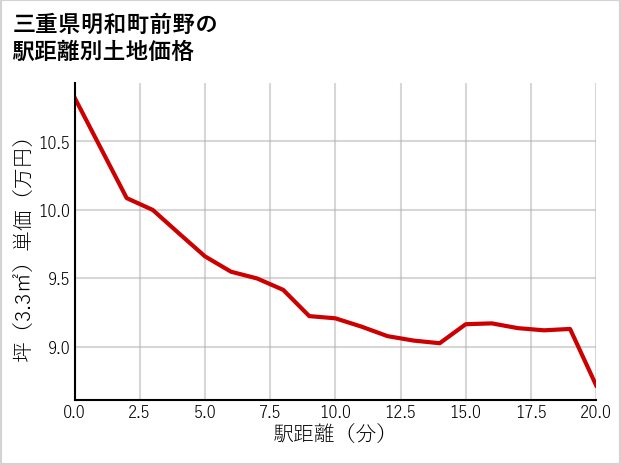 三重県明和町前野の徒歩距離別の土地坪単価