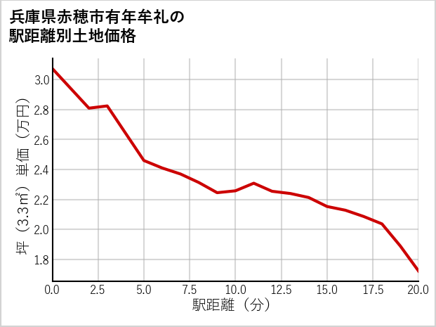 兵庫県赤穂市有年牟礼の徒歩距離別の土地坪単価