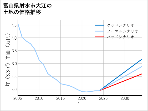 富山県射水市大江の土地価格推移