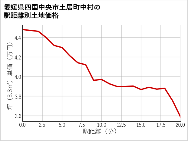 愛媛県四国中央市土居町中村の徒歩距離別の土地坪単価