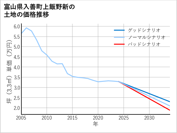 富山県入善町上飯野新の土地価格推移