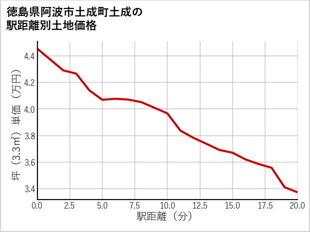 徳島県阿波市土成町土成の徒歩距離別の土地坪単価