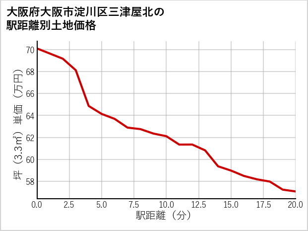 大阪府大阪市淀川区三津屋北の徒歩距離別の土地坪単価