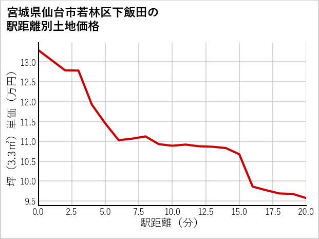 宮城県仙台市若林区下飯田の徒歩距離別の土地坪単価