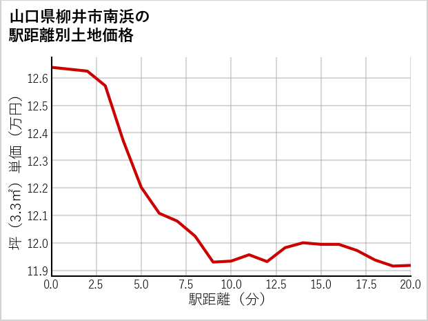 山口県柳井市南浜の徒歩距離別の土地坪単価